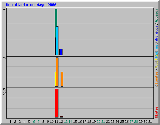 Uso diario en Mayo 2006