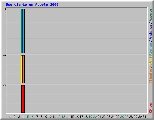 Uso diario en Agosto 2006