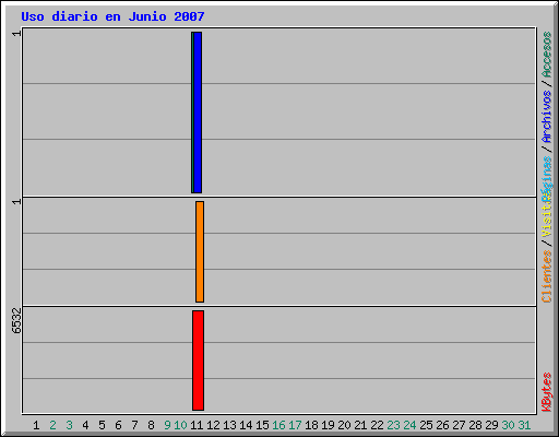 Uso diario en Junio 2007