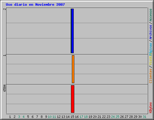 Uso diario en Noviembre 2007