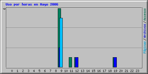 Uso por horas en Mayo 2006