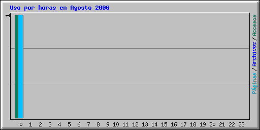 Uso por horas en Agosto 2006