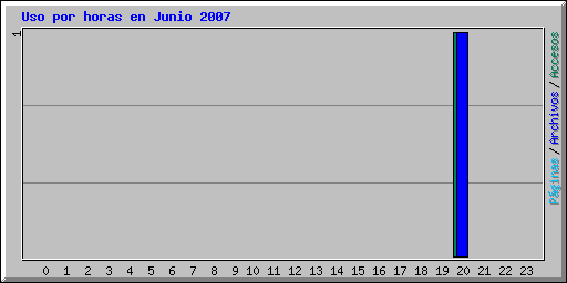Uso por horas en Junio 2007