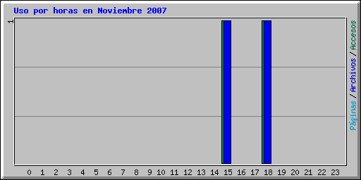 Uso por horas en Noviembre 2007
