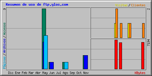 Resumen de uso de ftp.ylos.com